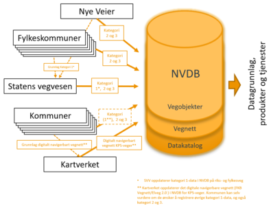 Forvaltning Av Data I NVDB | Vegdata.no